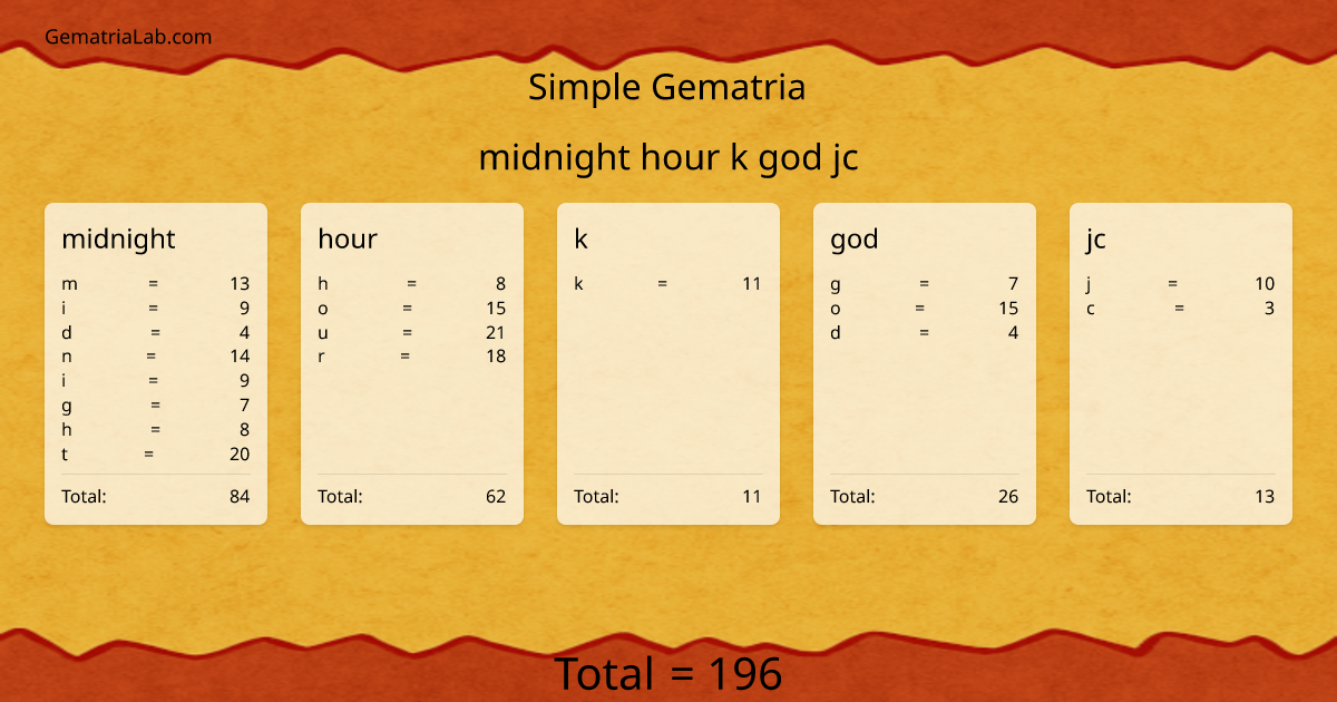 midnight hour k god jc in simple Gematria